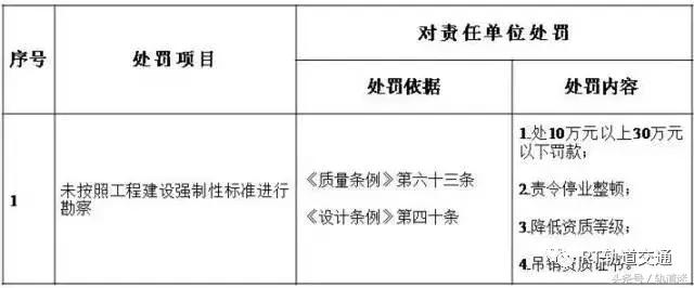 工程質量建設單位負首責，且終身責任制附：五方責任主體處罰細則