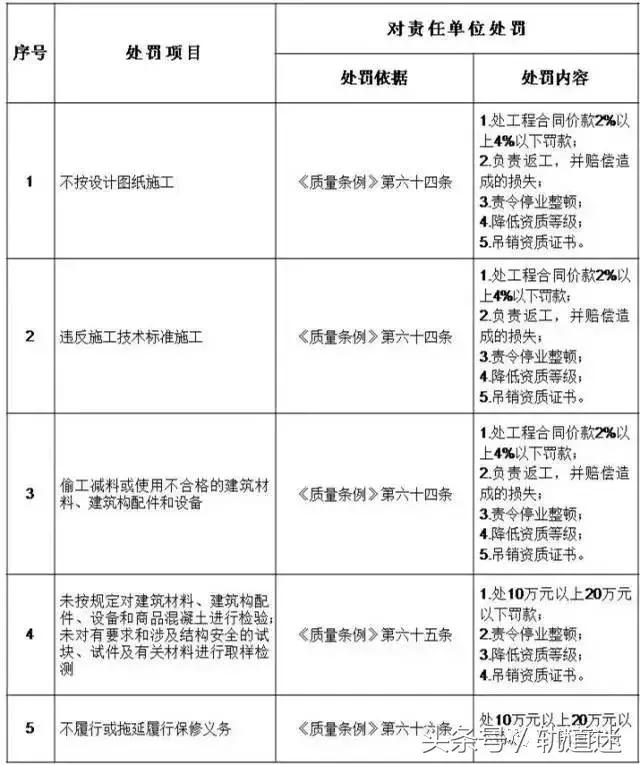 工程質量建設單位負首責，且終身責任制附：五方責任主體處罰細則