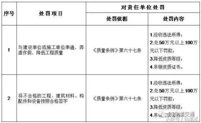 工程質量建設單位負首責，且終身責任制附：五方責任主體處罰細則