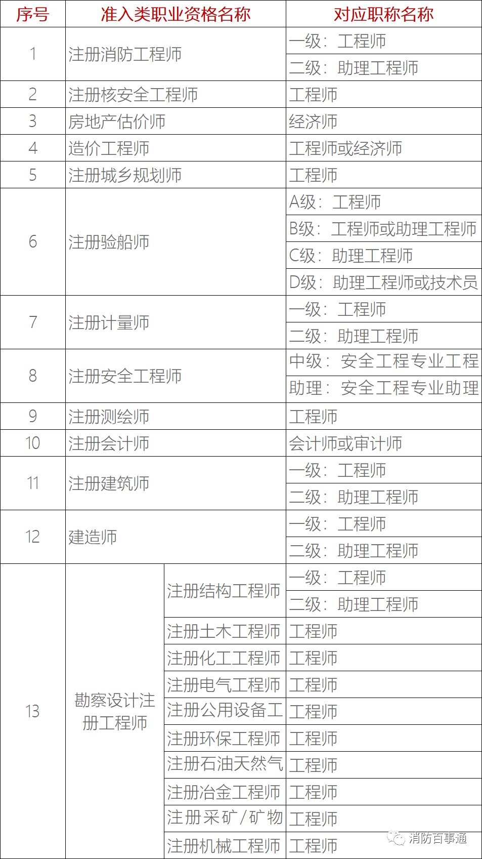 部分專業技術類職業資格與職稱對應表