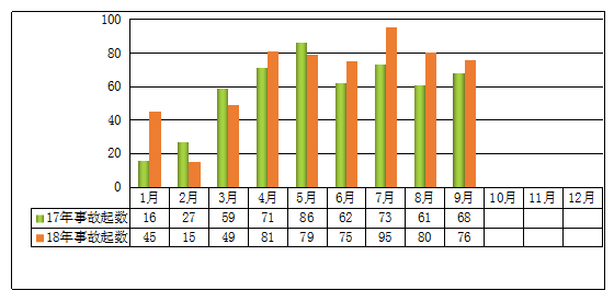 圖1 2018年前三季度事故起數與2017年同期對比